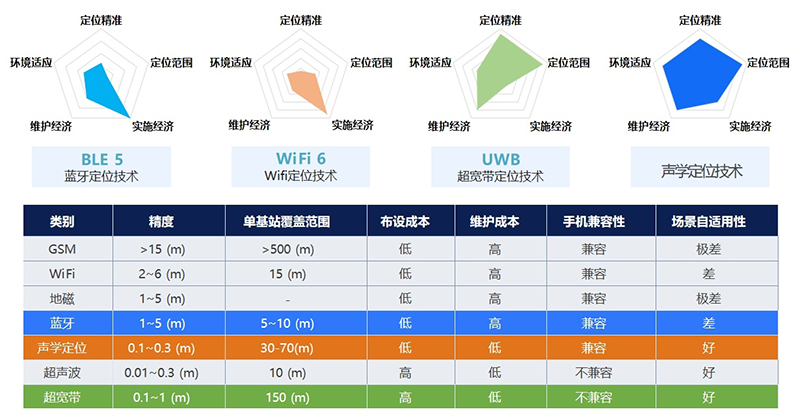 技术对比 技术对比