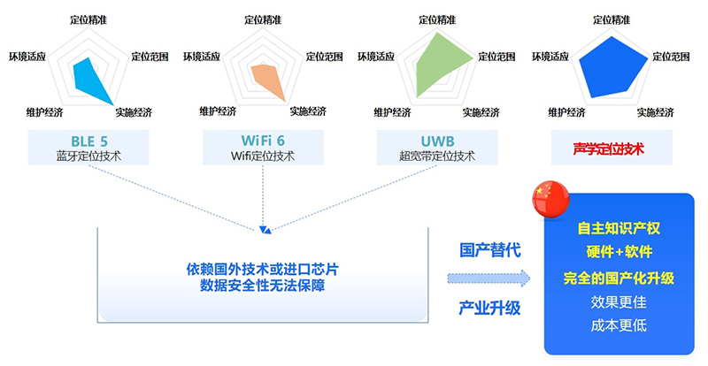 技术对比 技术对比